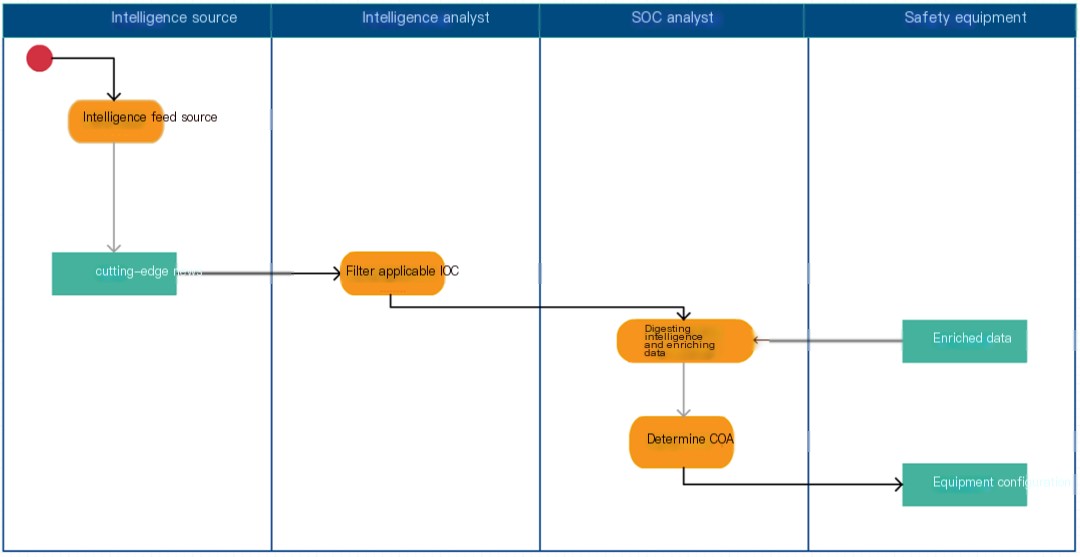 Security automation