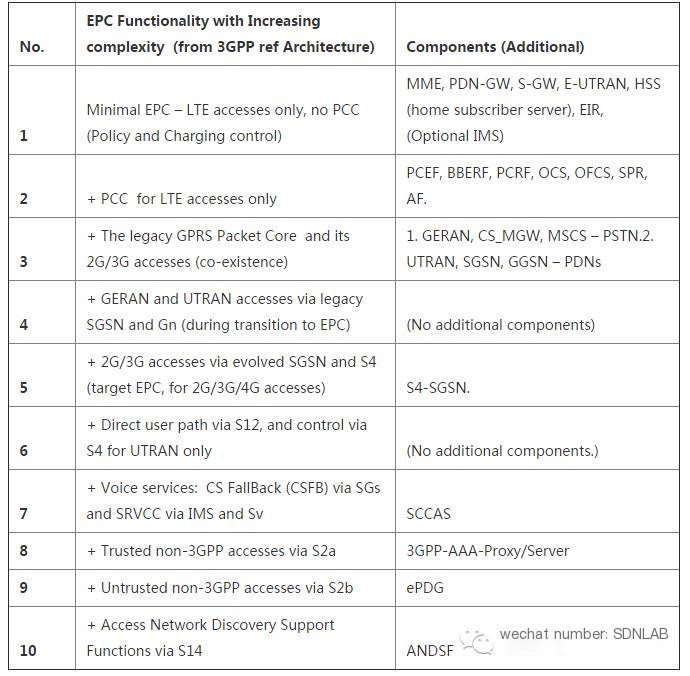 Network Functions Virtualization