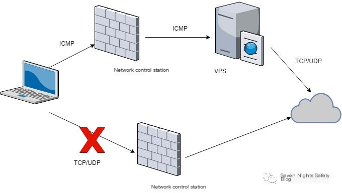 ICMP reverse shell