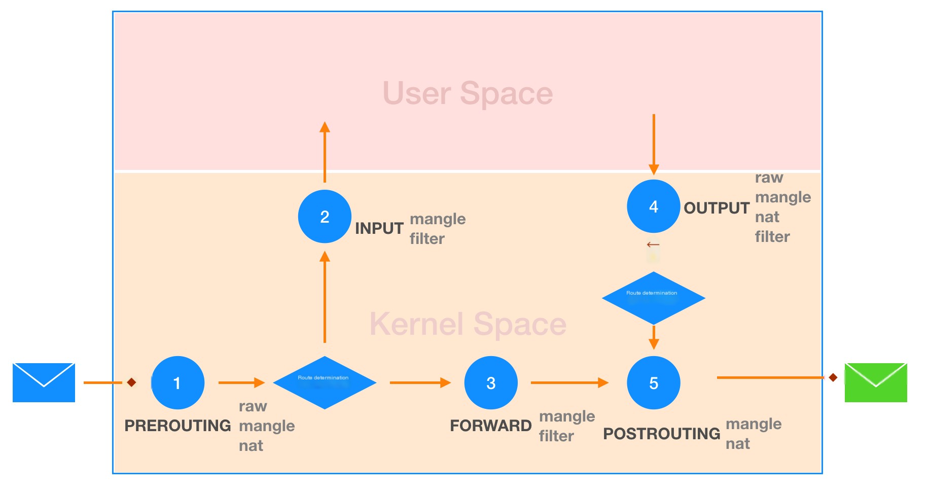 Priority of the Four Tables in netfile