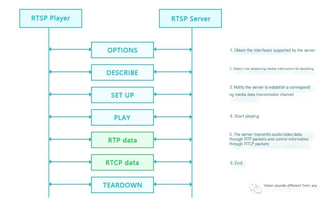 RTSP protocol