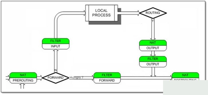 iptables firewall