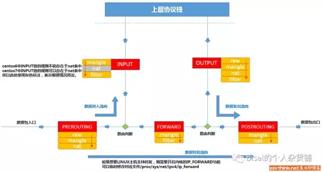 server access