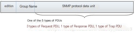 SNMP messages