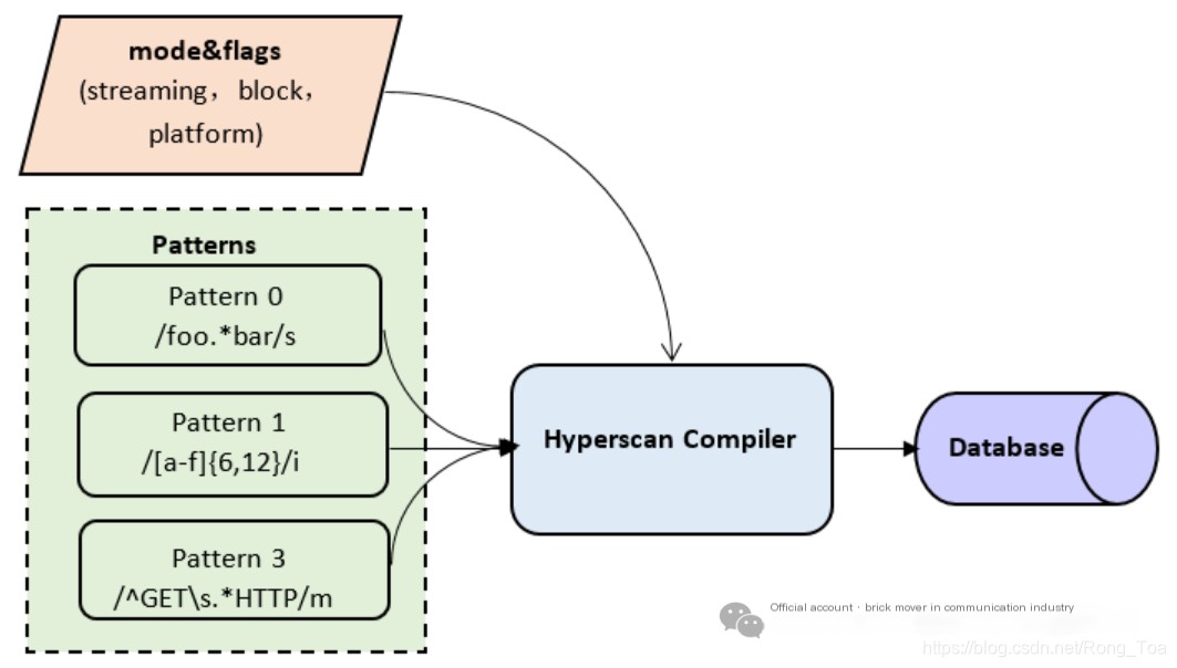 high-performance regular expression
