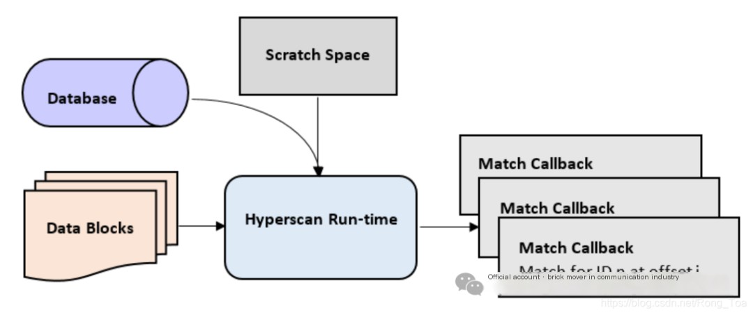 high-performance regular expression