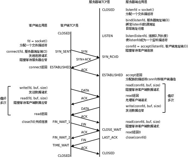 CLOSE_WAIT state