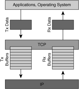 TCP congestion control