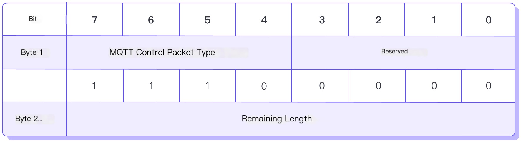 MQTT 5.0