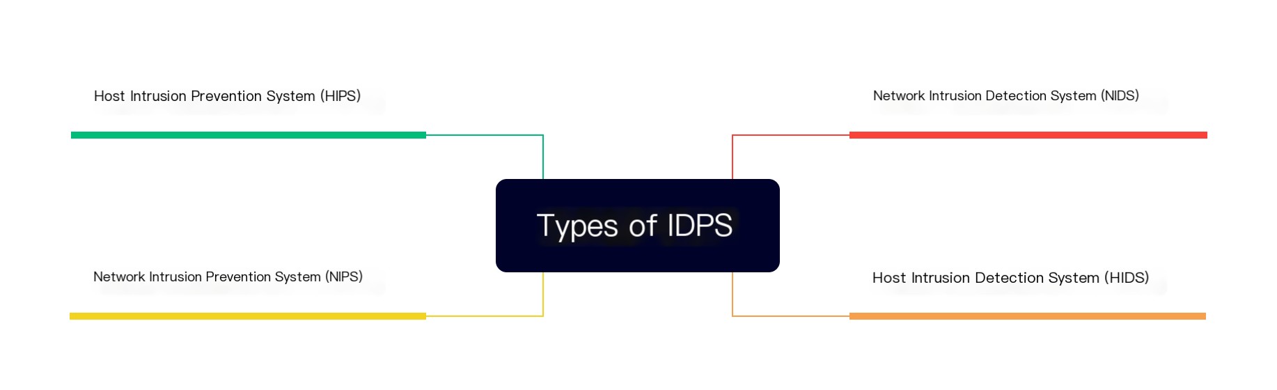 Intrusion Detection and Prevention