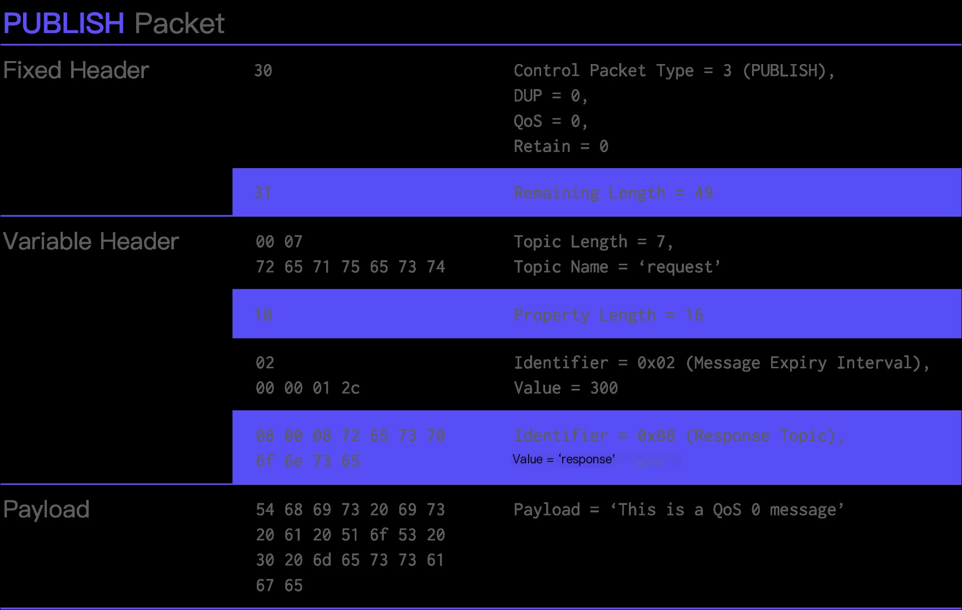 MQTT PUBLISH