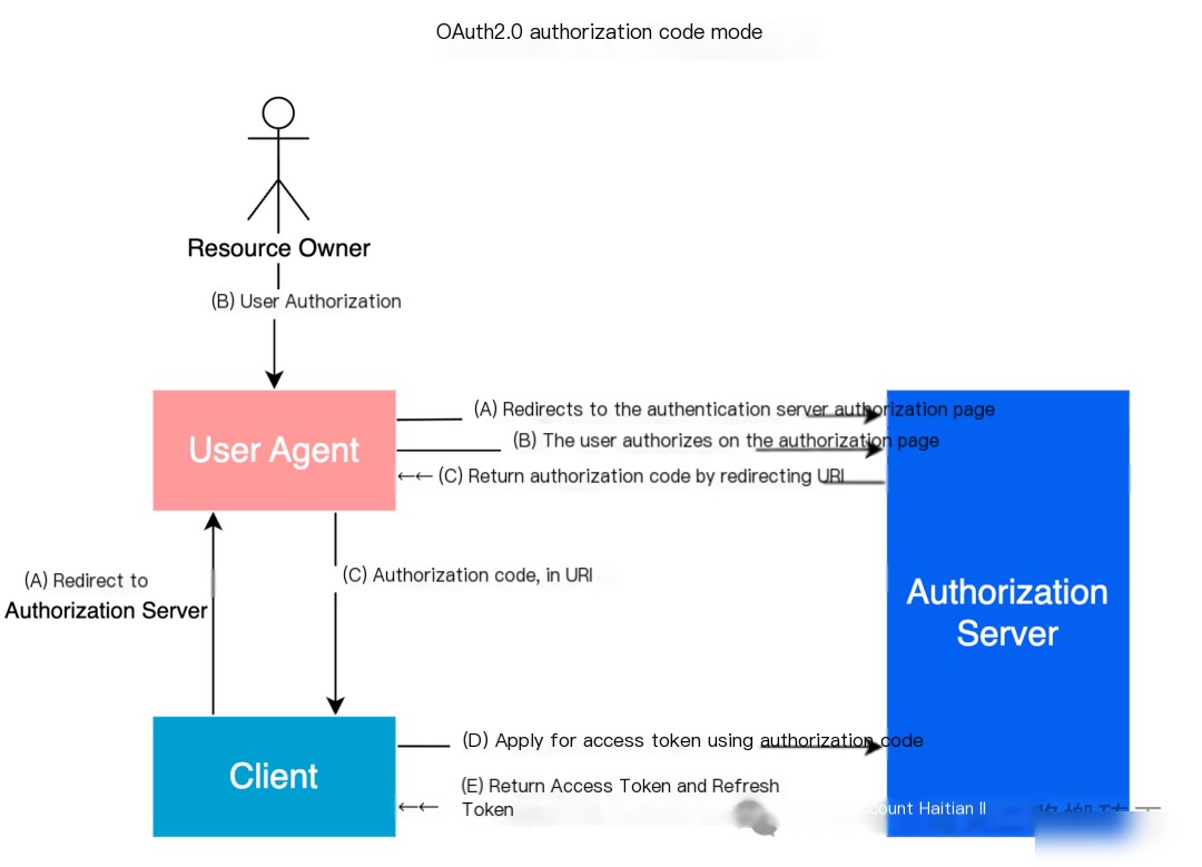 OAuth 2.0
