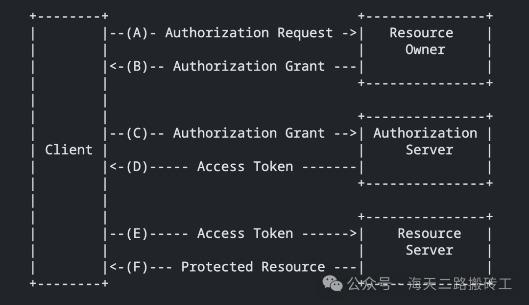 OAuth 2.0