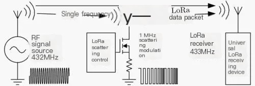  LPWAN
