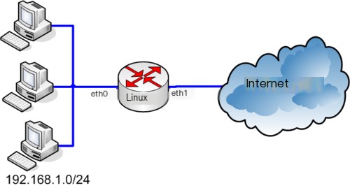  NAT configuration Linux