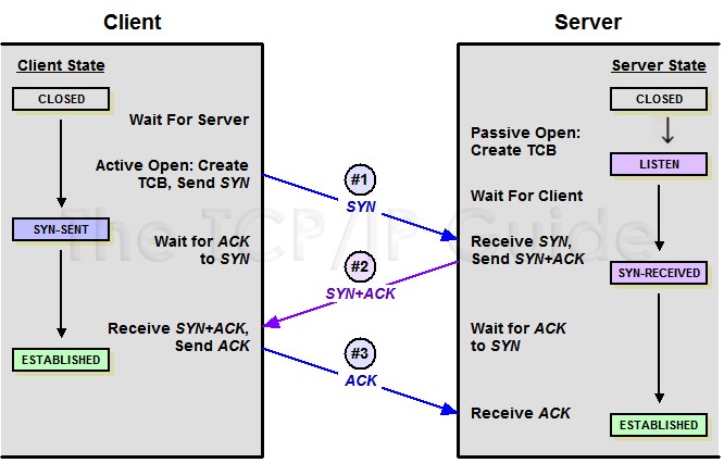 database performance