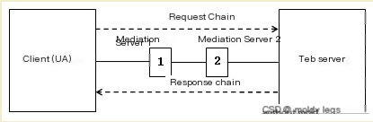 Hypertext Transfer Protocol