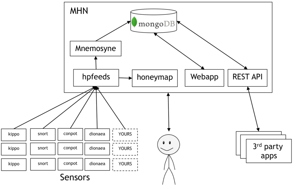 Honey Network