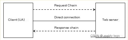 Hypertext Transfer Protocol