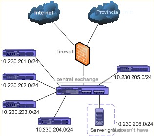 VLAN connectivity