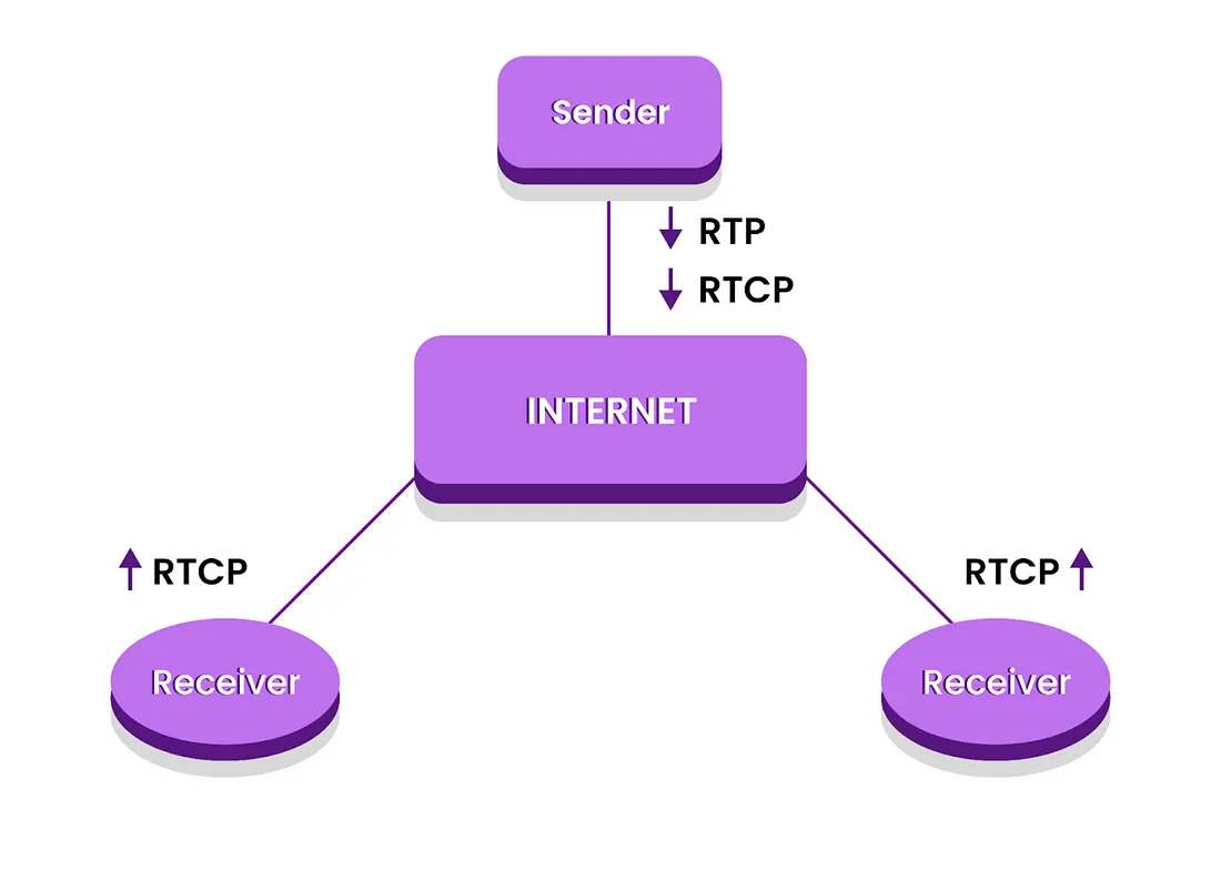 RTP (Real-time Transport Protocol)