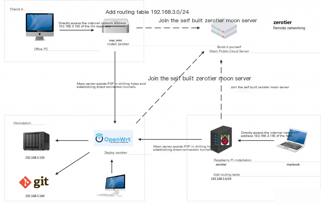 VPN collaboration