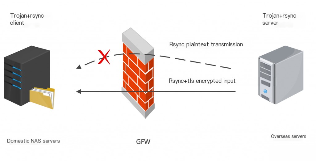 data synchronization